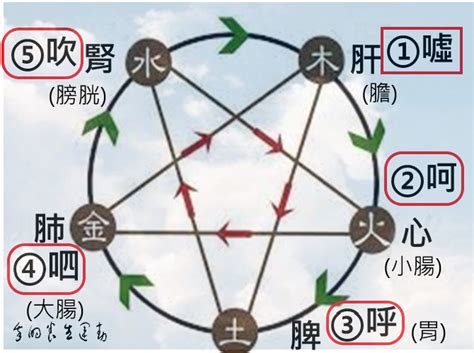 長生六字訣 盧 筆畫